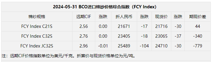 语音版 | 棉价继续下跌 下游谨慎采购成交量减少  第6张