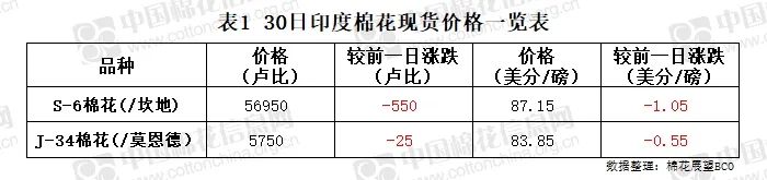 语音版 | 棉价继续下跌 下游谨慎采购成交量减少  第7张