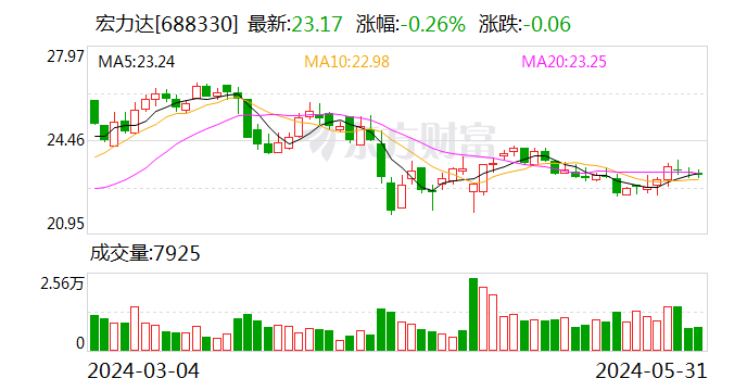 宏力达：累计回购约71万股