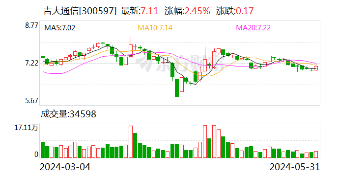 吉大通信：5月31日召开董事会会议