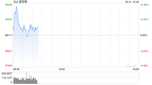 早盘：美股涨跌不一 纳指转跌