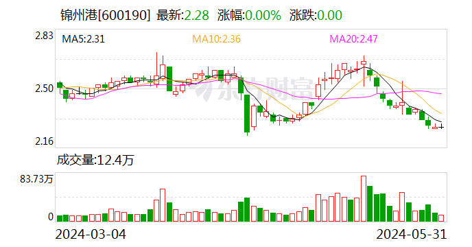 锦州港：6月4日起公司股票实施其他风险警示 6月3日停牌1天