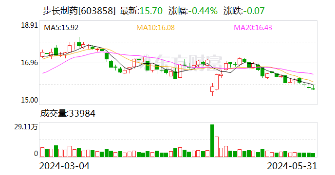 步长制药：5月31日召开董事会会议