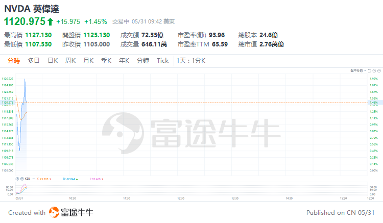 美股早市 | 三大指数涨跌不一，戴尔绩后跌超19%，迈威尔科技跌超9%  第3张