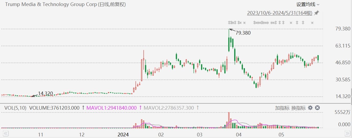 美股异动丨特朗普被定罪，特朗普媒体科技集团大跌近9%  第1张