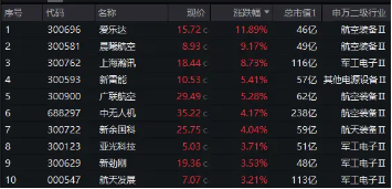 中国5月PMI“乍暖还寒”，飞速轮动行情下如何布局？金融科技罕见逆市普涨，金融科技ETF（159851）劲涨1．2%