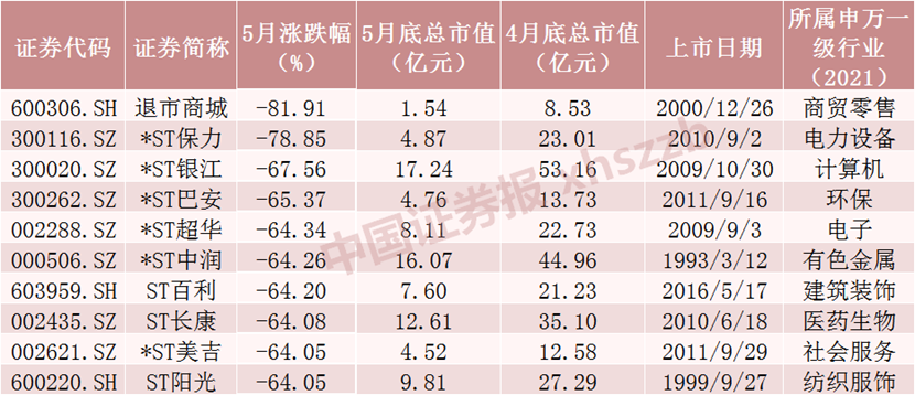 5月十大牛股出炉，最牛是它！