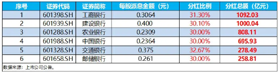 银行年度分红季来袭！农行、苏州银行等下周“发红包”，银行ETF(512800)小幅回暖，年内表现仍稳居行业第一