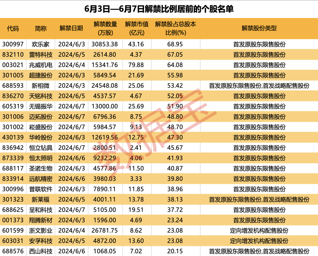 四连板牛股火速澄清，热门概念业务占比小，多家知名游资参与炒作！近500亿解禁袭来 微传动龙头解禁市值最大