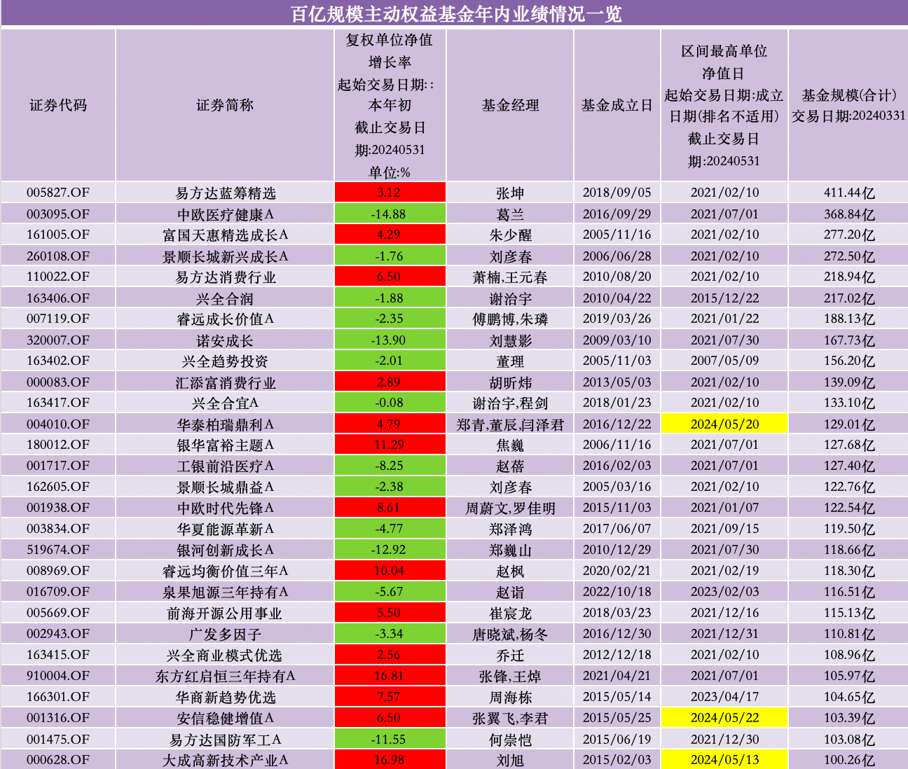 前五月百亿基金业绩“回血”，多只北交所主题基金抹掉去年涨幅