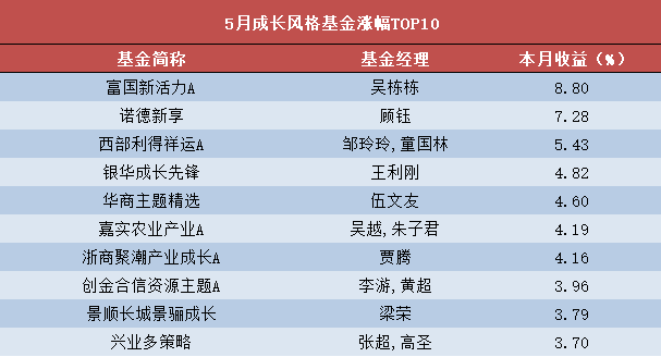 5月基金排行榜！这个经理比黄海还猛？