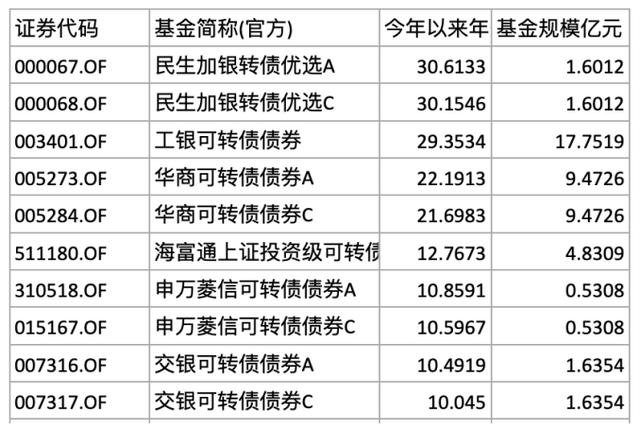 牛市前兆可转债大涨！71只转债基金大盘点，冠军收益率超30%