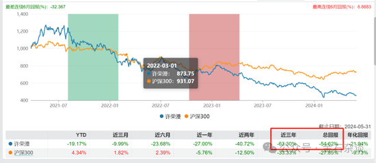 百亿公募经理3年亏了63%！招商基金王牌基金经理可能也要离职了...  第11张