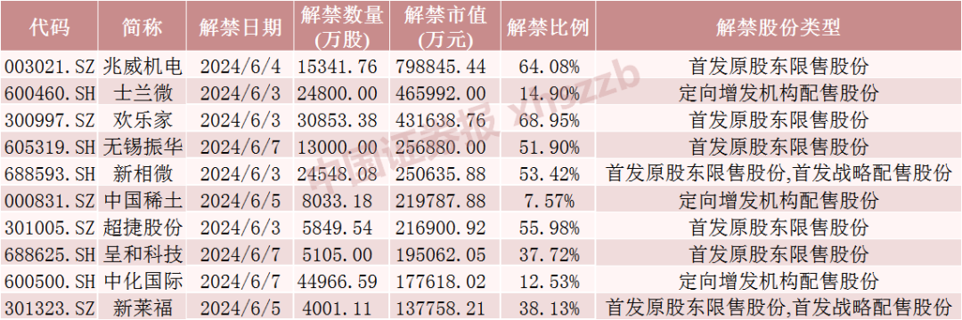 A股下周解禁市值大降近50%！