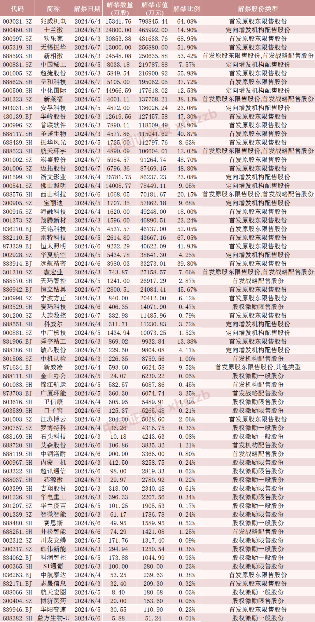 A股下周解禁市值大降近50%！