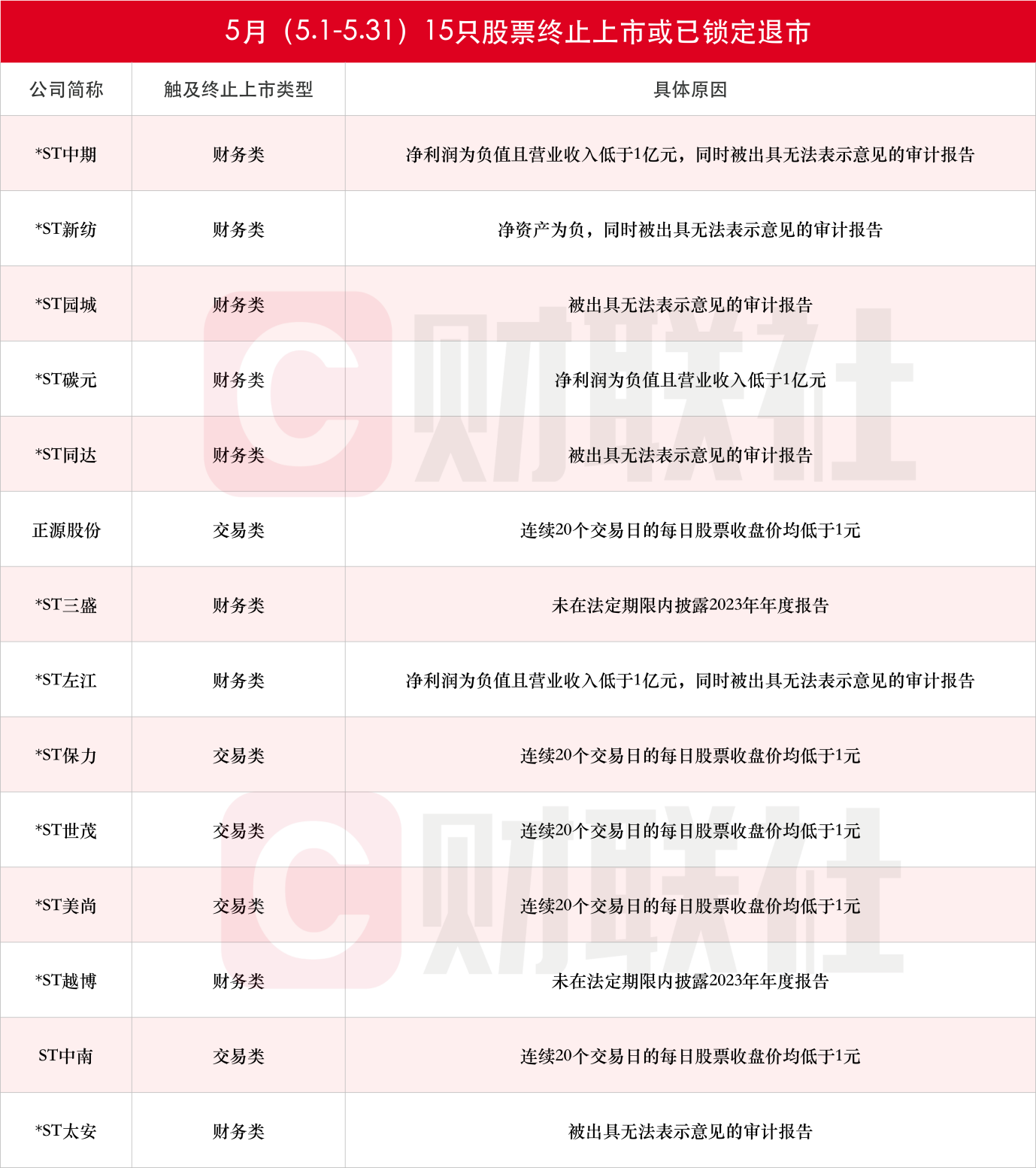 本周再添6家！5月累计15只股票被终止上市或锁定退市，年内首家遭面值退市的非ST股在列