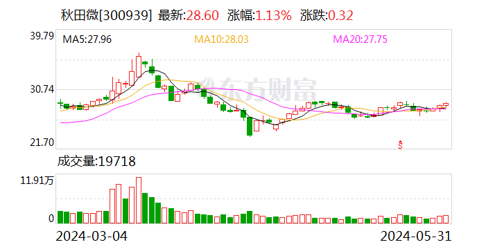 秋田微：总计回购约143万股