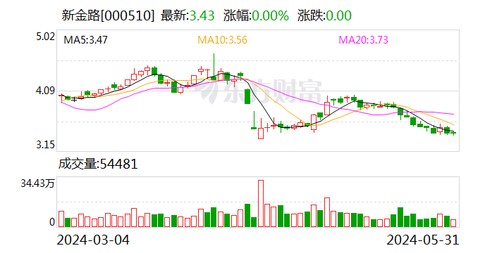 新金路：终止收购天兵科技45.28%股份