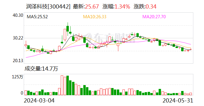 润泽科技：拟注册发行不超过40亿元银行间债券市场非金融企业债务融资工具