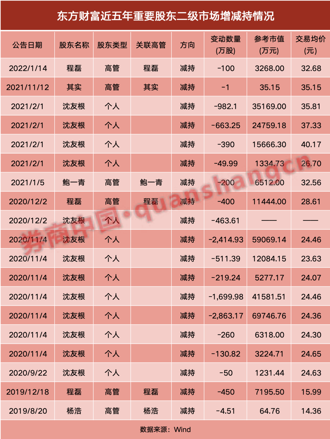 时隔两年，又见"券茅"高管拟减持！