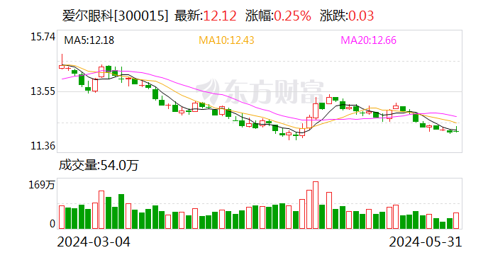 拟收购52家医疗机构部分股权 爱尔眼科发力布局下沉市场