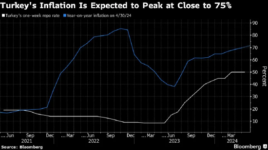 土耳其即将达到接近75%通货膨胀峰值