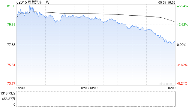 理想汽车-W公布5月交付新车约3.5万辆 同比增长23.8%