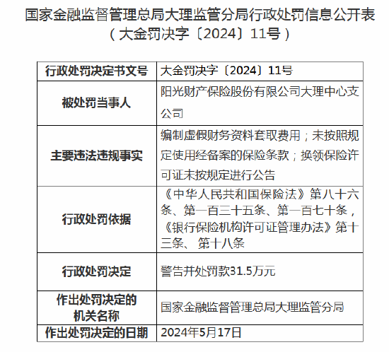 阳光财险大理中心支公司被罚31.5万元：因编制虚假财务资料套取费用等