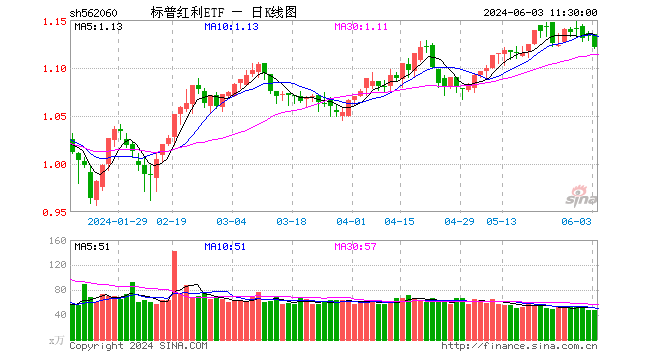 高股息板块热度持续攀升，机构称并不拥挤仍继续看好