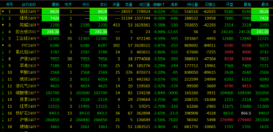 商品期货收评：锰硅、硅铁封跌停板8%，纯碱跌超5%，工业硅跌超4%，氧化铝、沪银跌超3%；生猪涨近2%