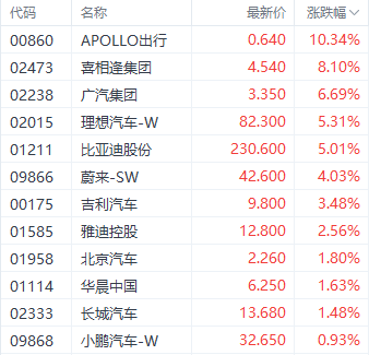 科技指数领跑港股三大指数 汽车与半导体板块表现突出