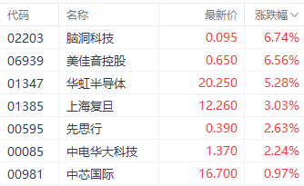 科技指数领跑港股三大指数 汽车与半导体板块表现突出