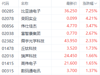 科技指数领跑港股三大指数 汽车与半导体板块表现突出