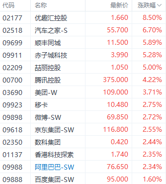 科技指数领跑港股三大指数 汽车与半导体板块表现突出