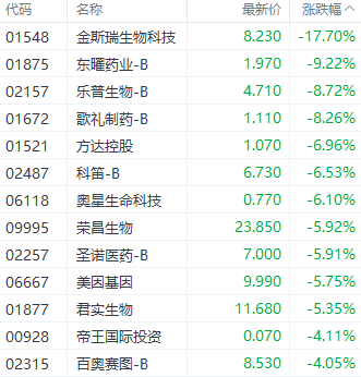 科技指数领跑港股三大指数 汽车与半导体板块表现突出