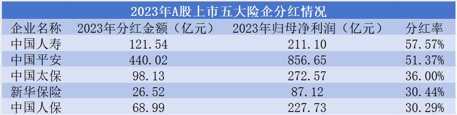 新华保险、中国平安接连公布中期分红计划 新“国九条”后险企跟进“一年多次分红”