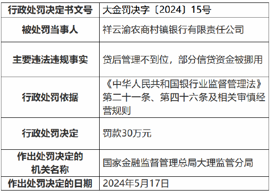 祥云渝农商村镇银行被罚30万元：贷后管理不到位，部分信贷资金被挪用