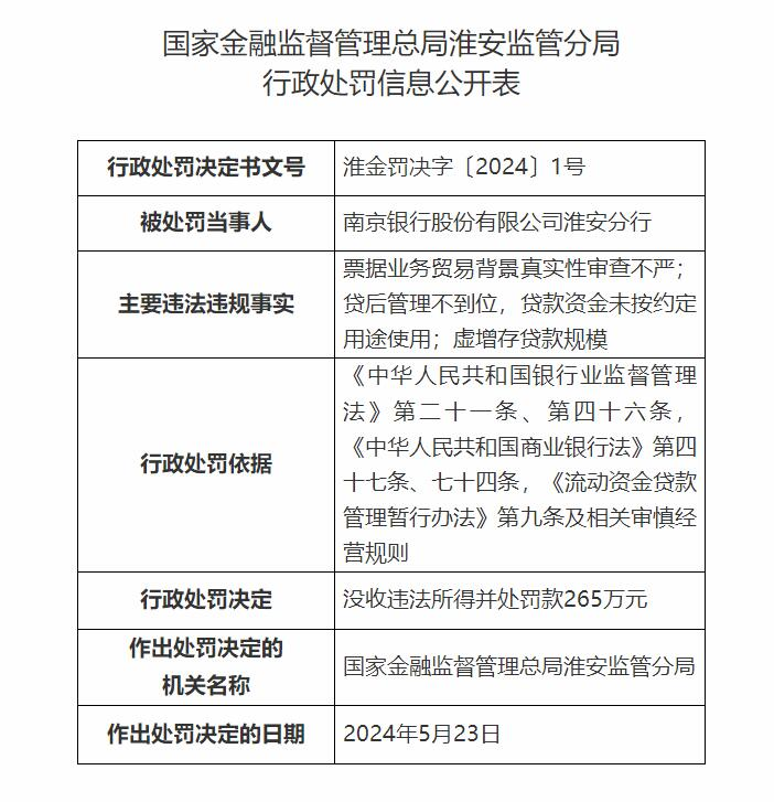 南京银行被罚款265万元：涉虚增存贷款规模等违规问题  第1张