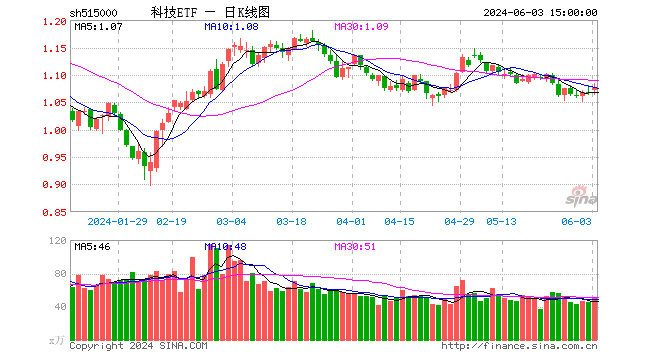 主力资金加码！中际旭创、沪电股份涨超7%，科技ETF（515000）逆市拉升0.84%！三大投资热点涌现