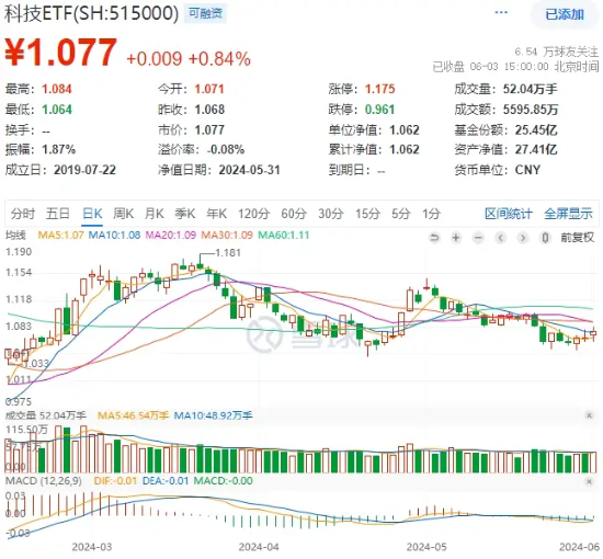 主力资金加码！中际旭创、沪电股份涨超7%，科技ETF（515000）逆市拉升0.84%！三大投资热点涌现