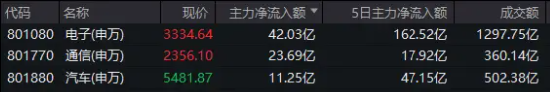 主力资金加码！中际旭创、沪电股份涨超7%，科技ETF（515000）逆市拉升0.84%！三大投资热点涌现