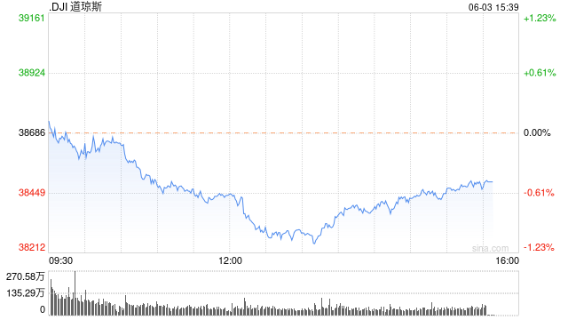 早盘：美股涨跌不一 道指下跌100点