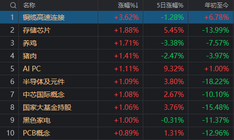 A股终于放量，但超4400家下跌！银行股、微盘股为何同日杀跌？  第2张