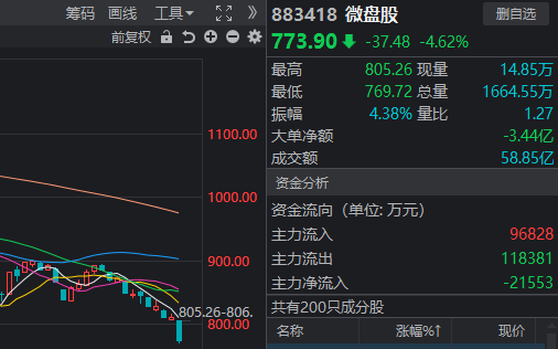 A股终于放量，但超4400家下跌！银行股、微盘股为何同日杀跌？  第3张