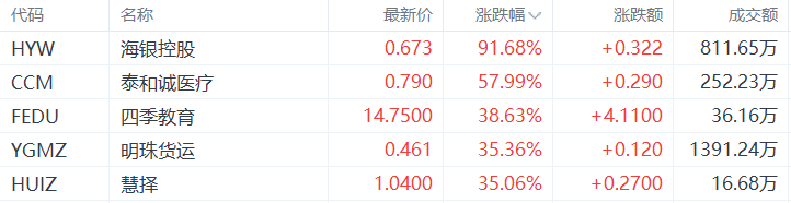 美股异动丨海银控股暴涨超91%，为涨幅最大的中概股