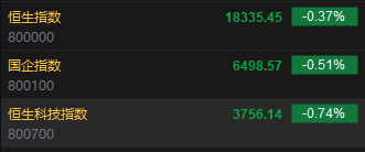 快讯：港股恒指低开0.37% 科指跌0.74%汽车股集体回调