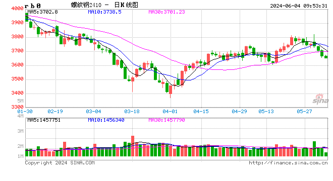 光大期货：6月4日矿钢煤焦日报