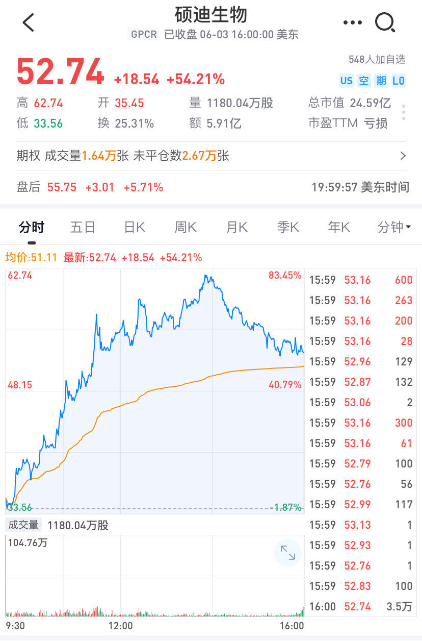 3个月减重7%！这家药企口服减肥药新进展，股价大涨超54%