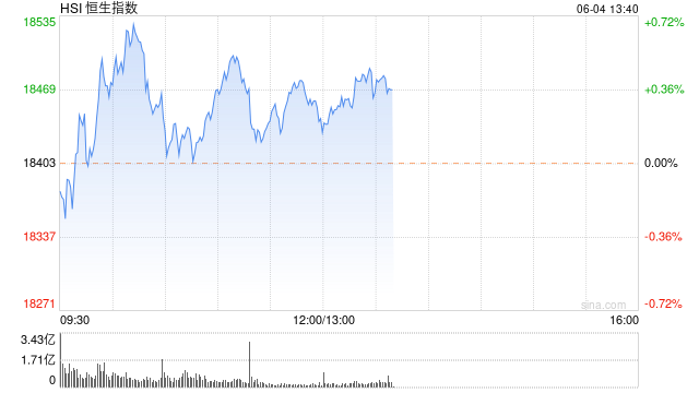 午评：港股恒指涨0.21% 恒生科指涨0.06%内房股集体高涨