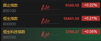午评：港股恒指涨0.21% 恒生科指涨0.06%内房股集体高涨